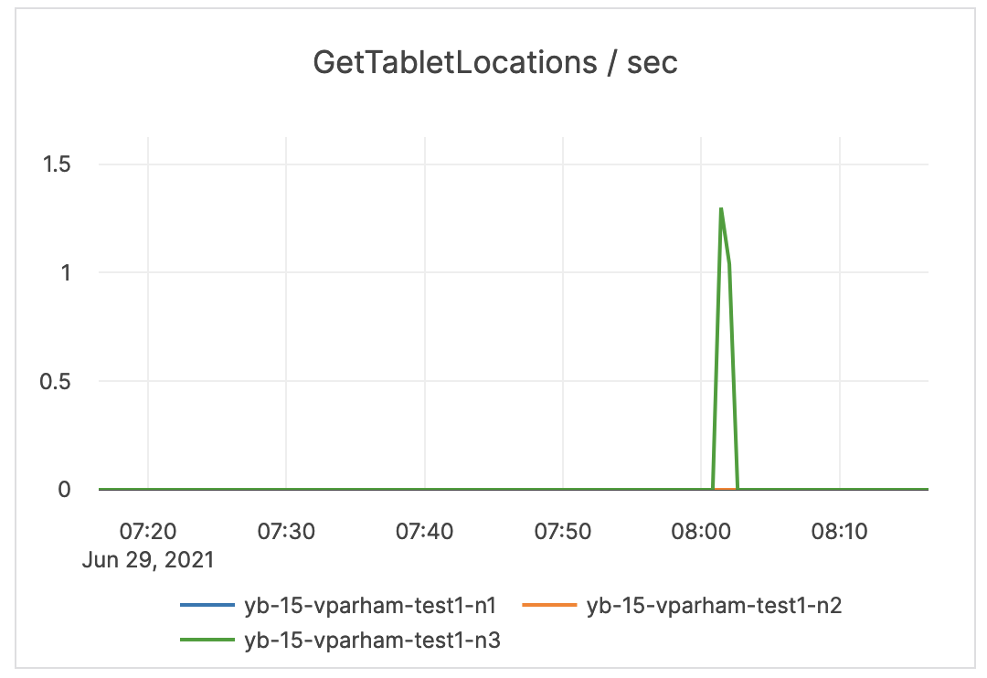 GetTabletLocations / sec GetTabletLocations / sec